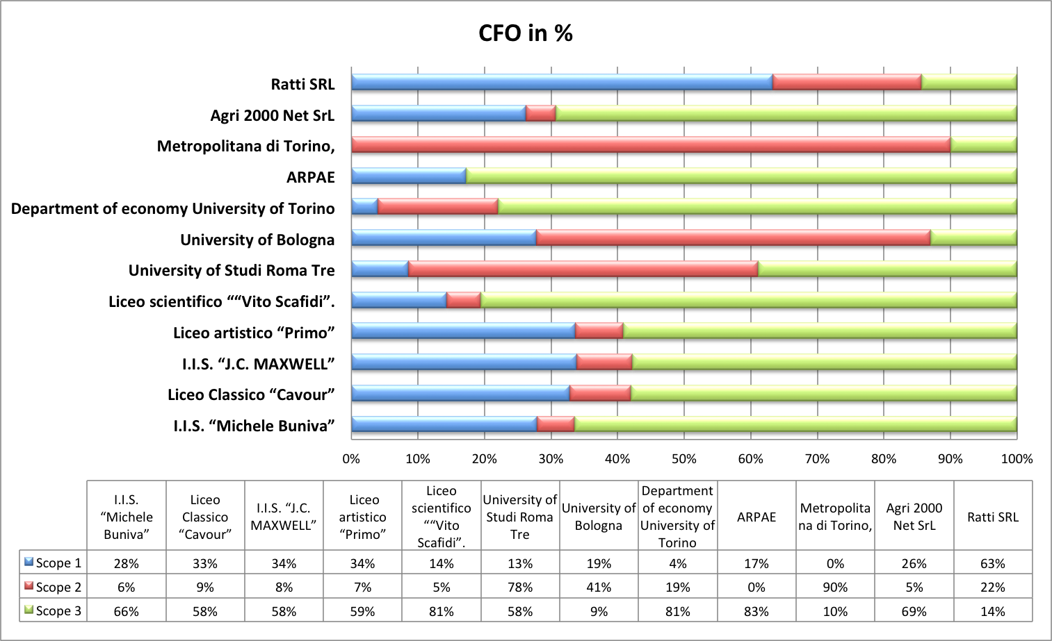 CFO in % CFO in %