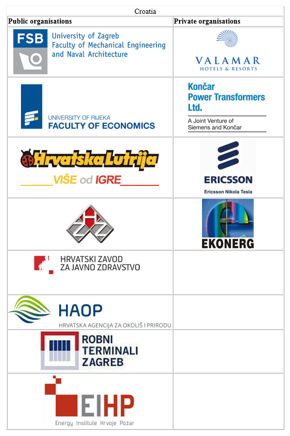 Organisations in Croatia.PNG