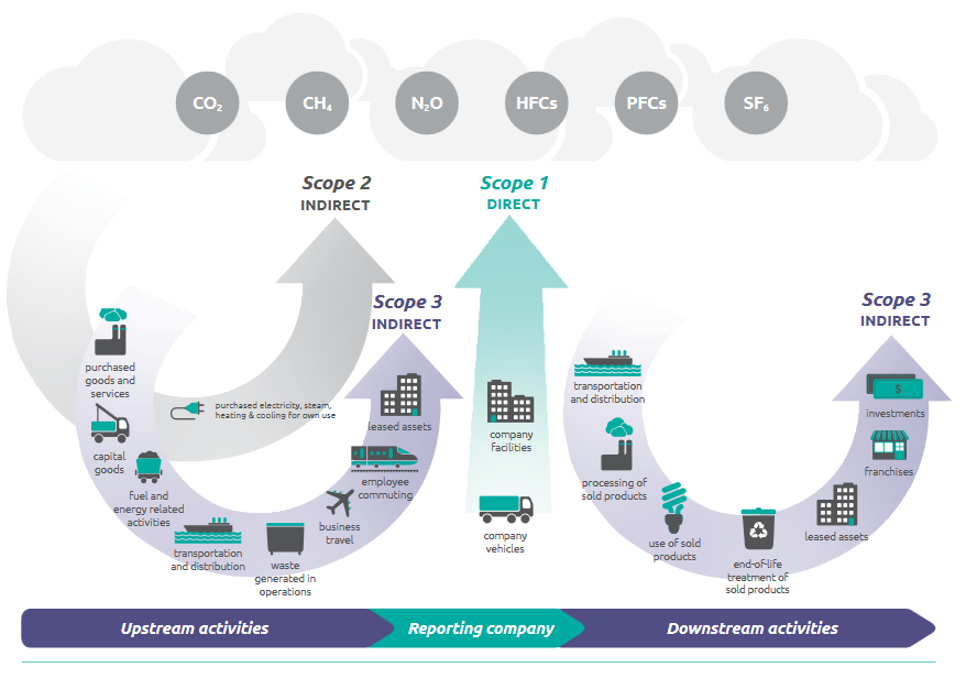 Overview of GHG Protocol scopes and emission across the value chain.PNG